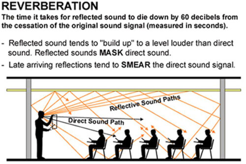 Reverberation class room graphic