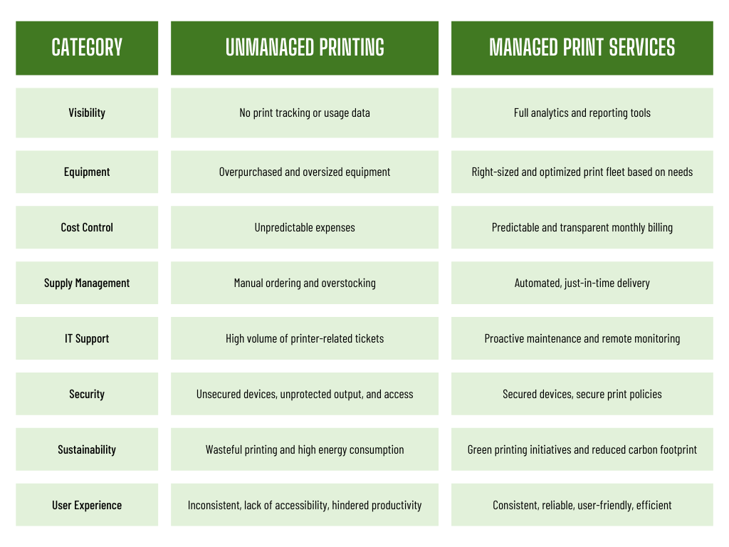 Unmanaged printing vs. managed printing.