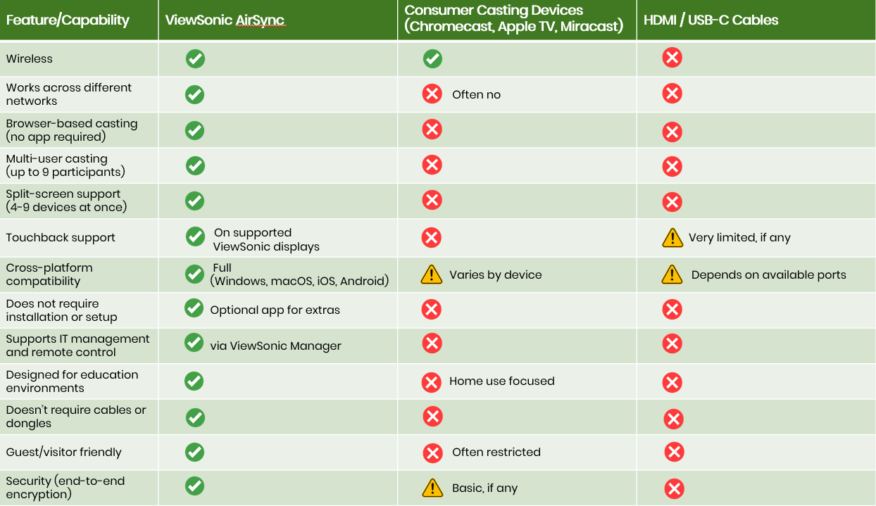 ViewSonic AirSync Feature Comparison Chart